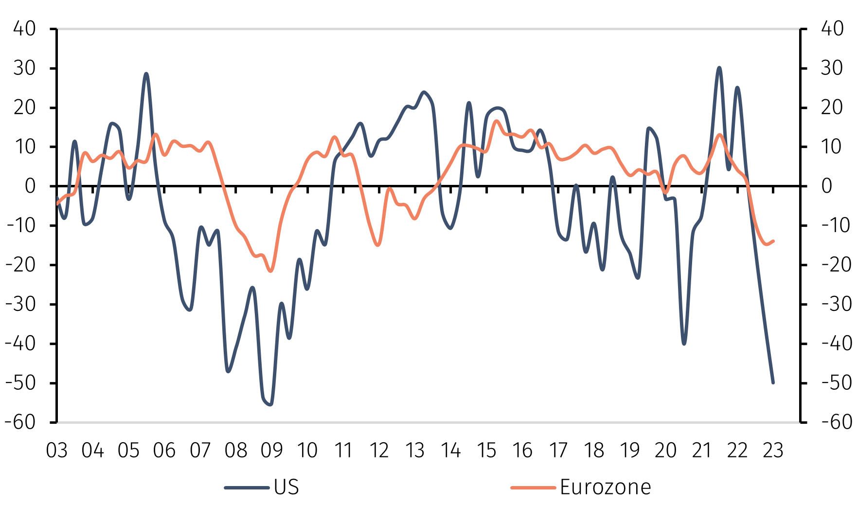 Biến động nhu cầu vay vốn US và EuroZone. Nguồn: Số liệu từ Refinitiv và EFGAM/Biểu đồ từ Efginternational