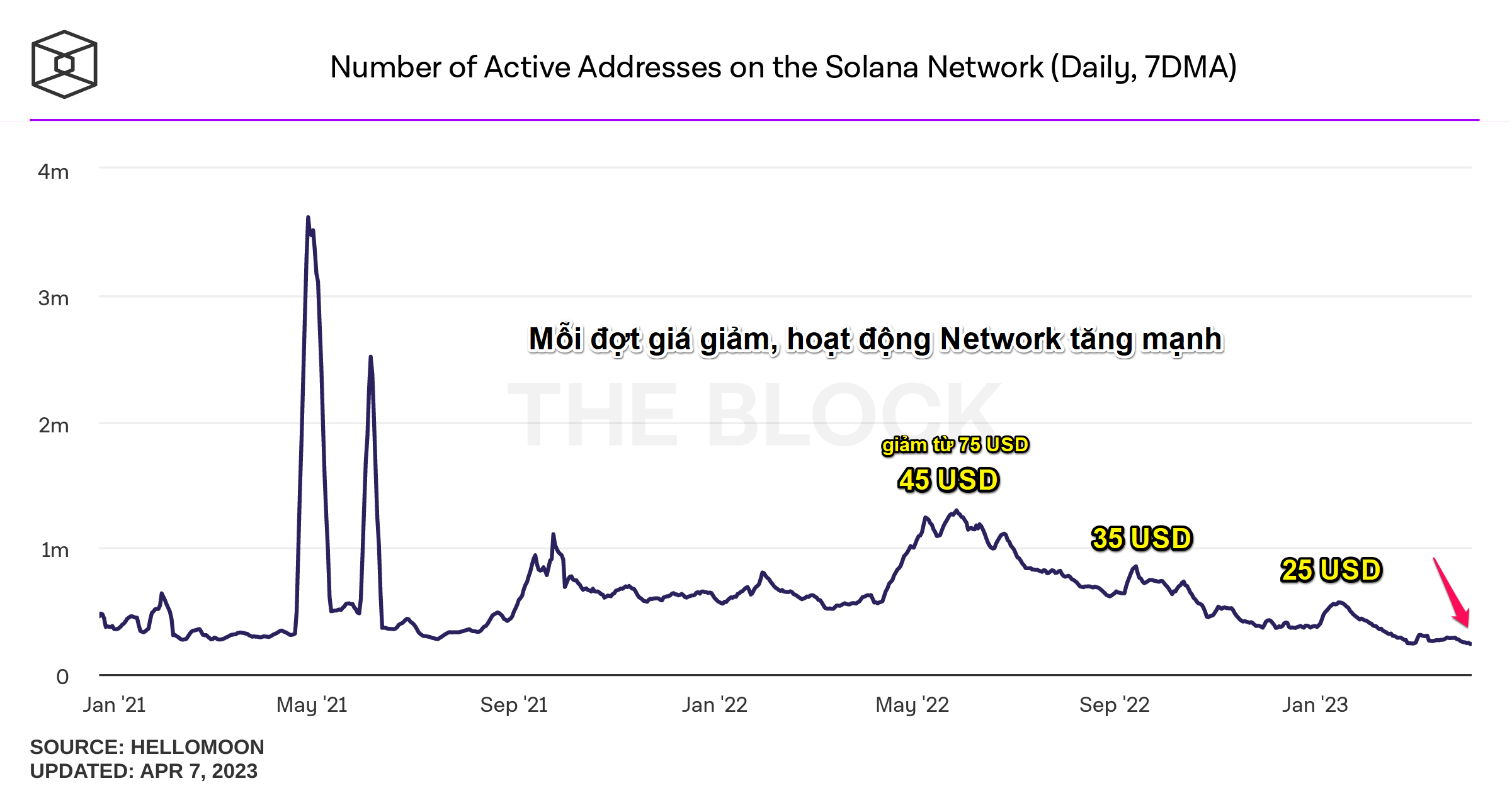 Số lượng địa chỉ ví hoạt động trên Solana Network. Nguồn: Hellomoon/The Block