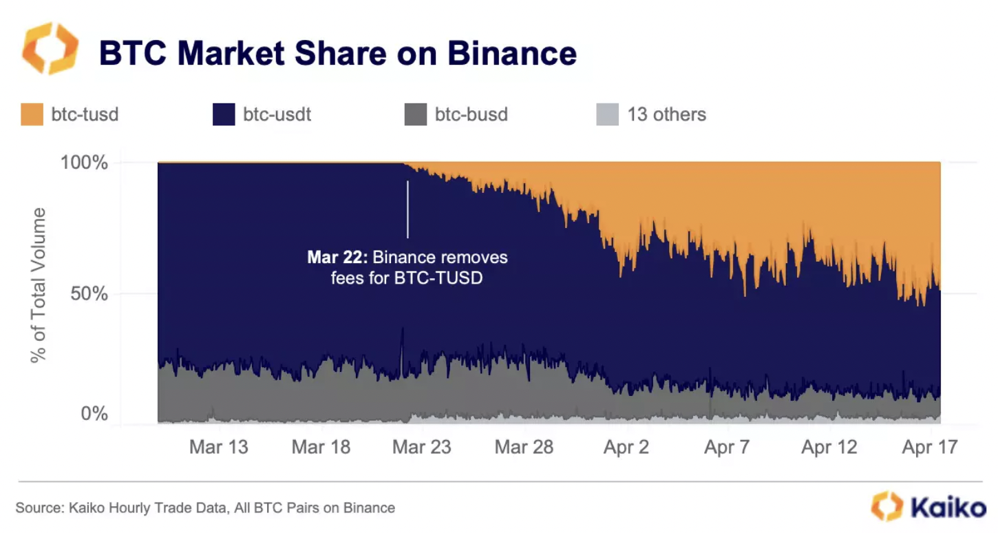 Thị phần giao dịch Bitcoin bằng cách stablecoin khác nhau trên Binance. Nguồn: Kaiko.