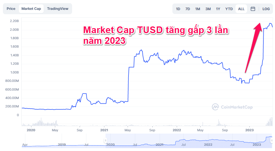 Dữ liệu MarketCap của TUSD. Nguồn: CoinmarketCap.