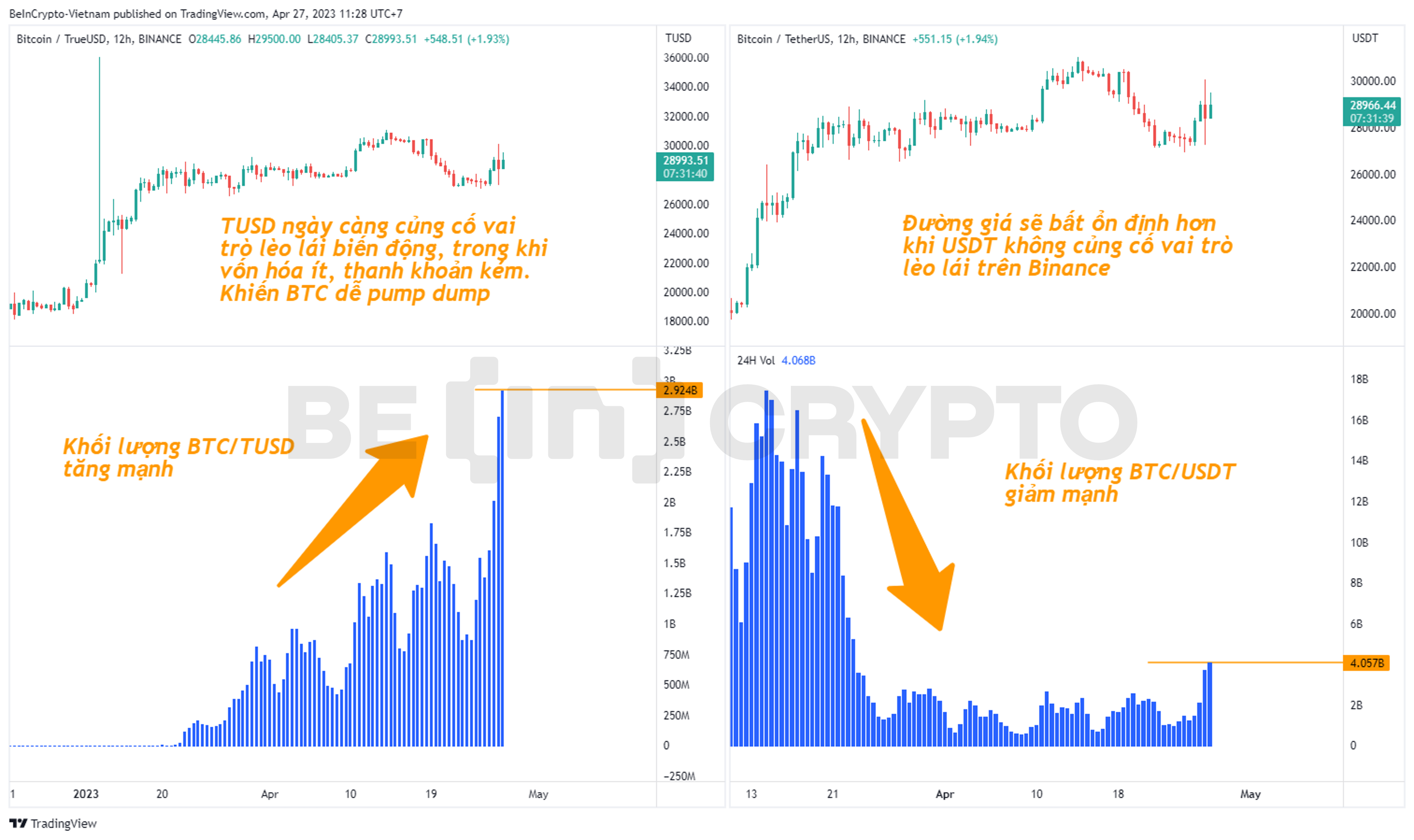 So sánh cặp giao dịch BTC/TUSD và BTC/USDT trên Binance.