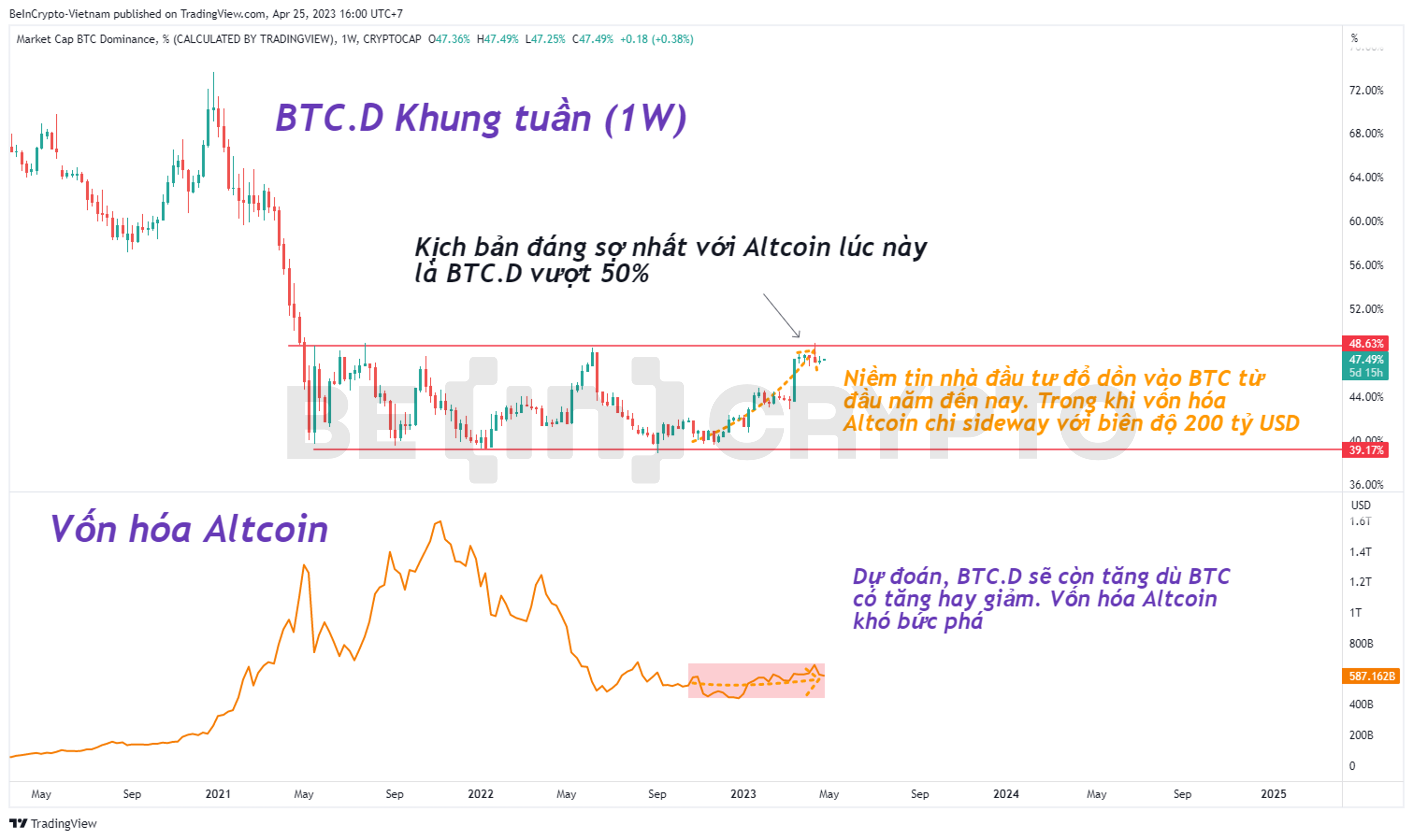 Bitcoin Dominance và biểu đồ vốn hóa Altcoin.
