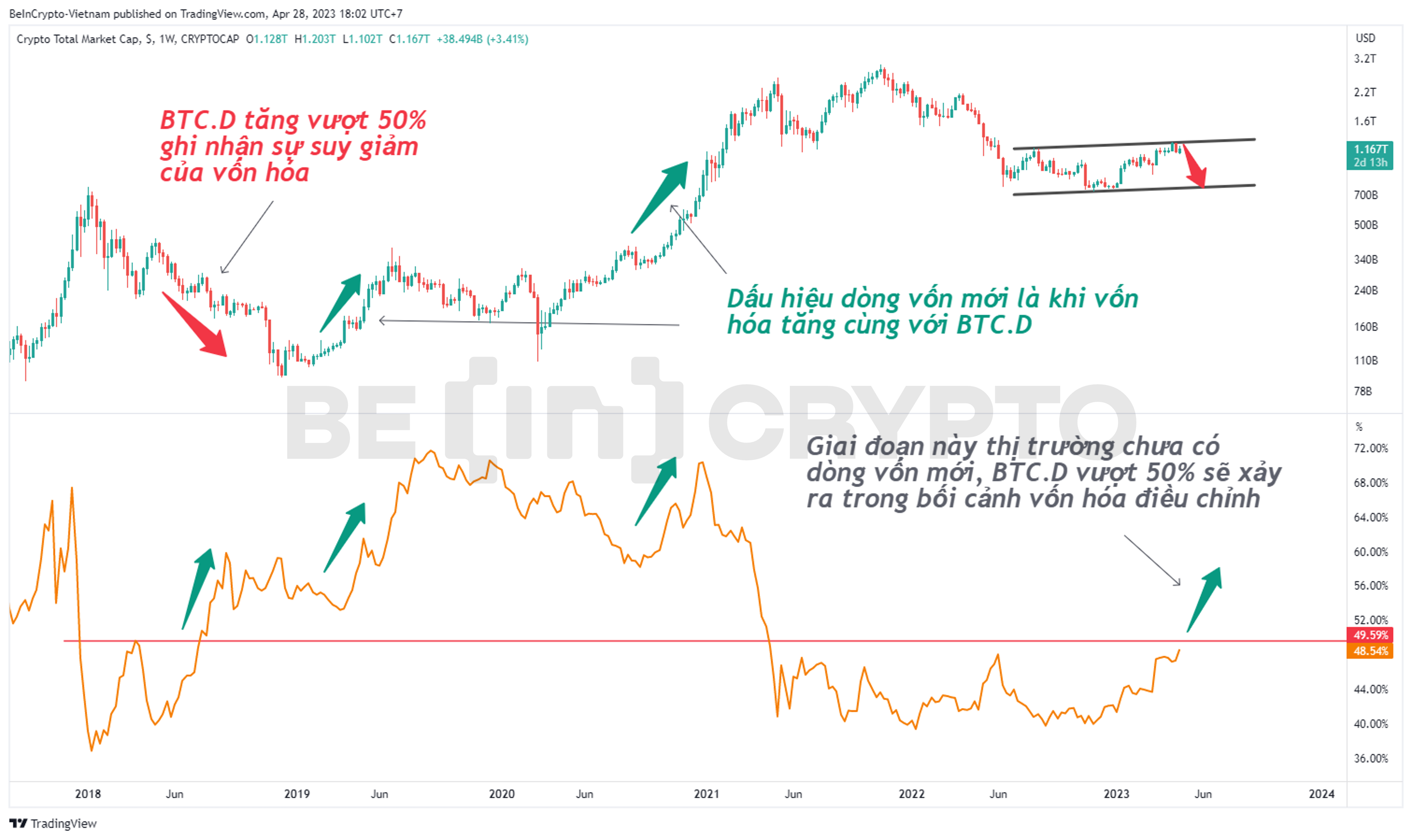 So sánh biến động Bitcoin Dominance và tổng vốn hóa thị trường Crypto.