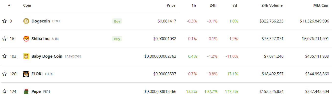 Bảng xếp hạng các meme coin vốn hoá lớn hiện nay
