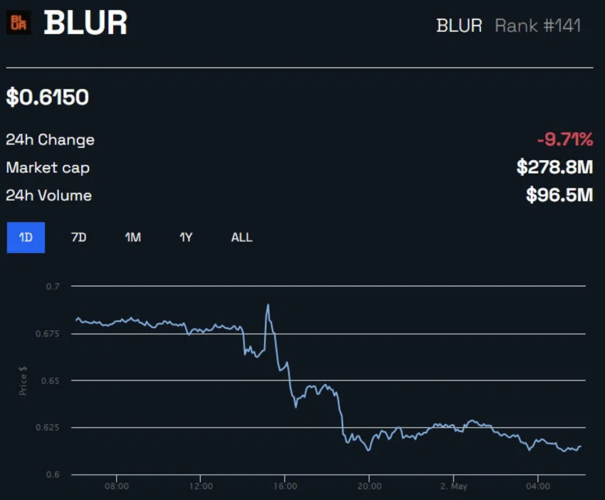 Biến động giá BLUR