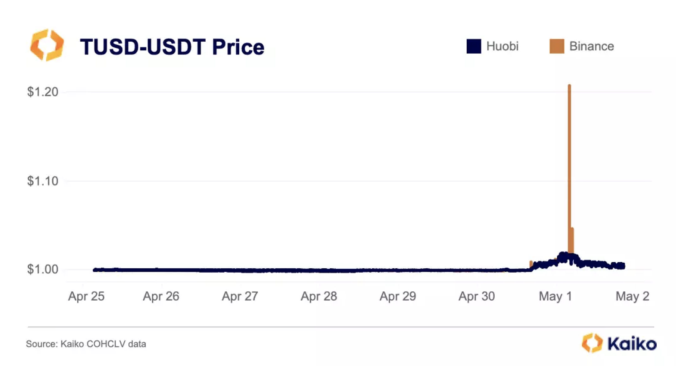 Chênh lệch giá giữa TUSD và USDT trên Binance. Nguồn: Kaiko