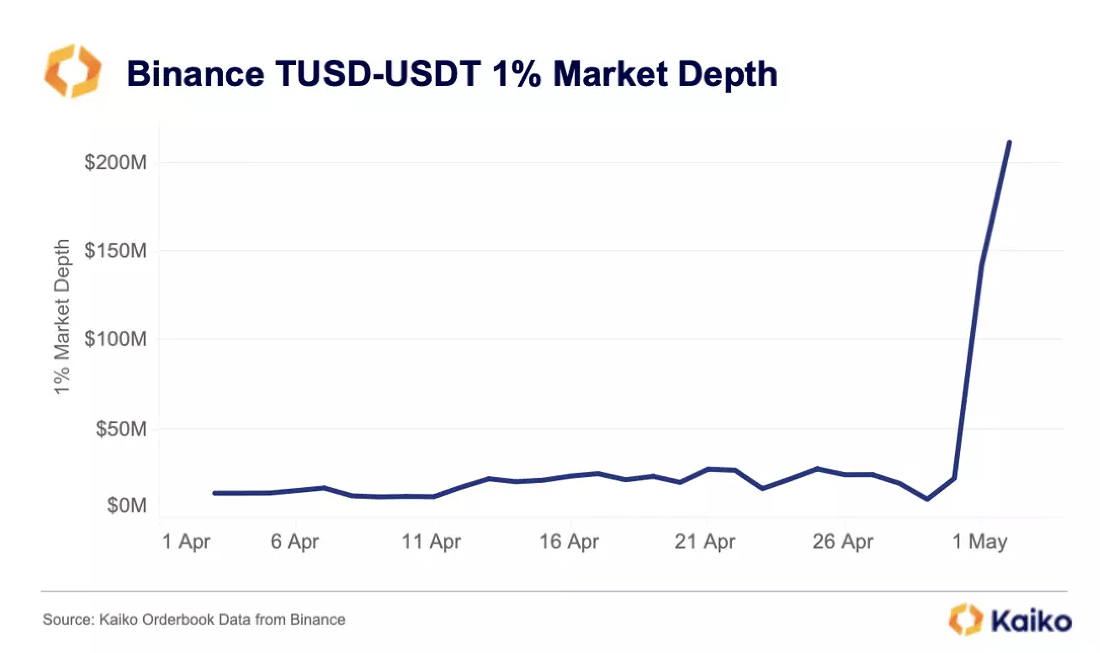 Market depth cho cặp TUSD/USDT