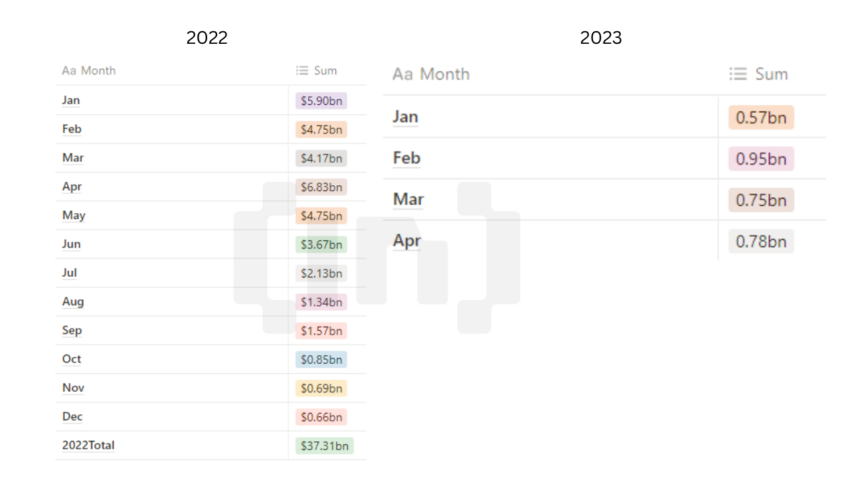 Bảng so sánh lượng vốn gọi trong năm 2022 và 4 tháng năm 2023. Nguồn: Blackbox