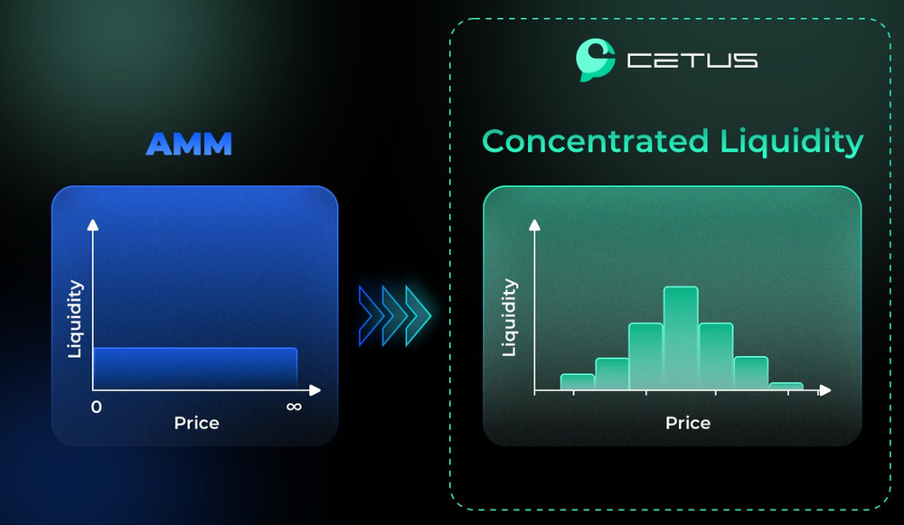 Mô hình thanh khoản tập trung trên Cetus DEX