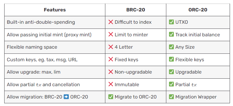 So sánh giữa BRC-20 và ORC-20