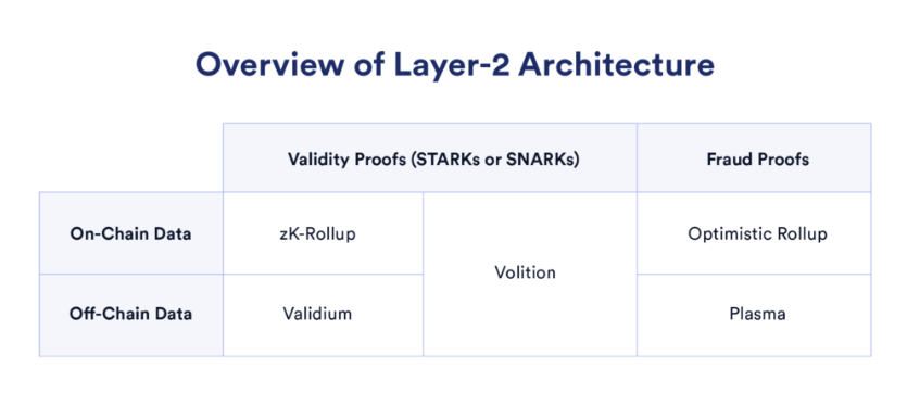 Kiến trúc của một số giải pháp Layer 2. Nguồn: Chainlink