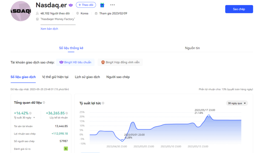 BingX có cơ chế đánh giá và xếp hạng các nhà đầu tư. Nguồn: BingX