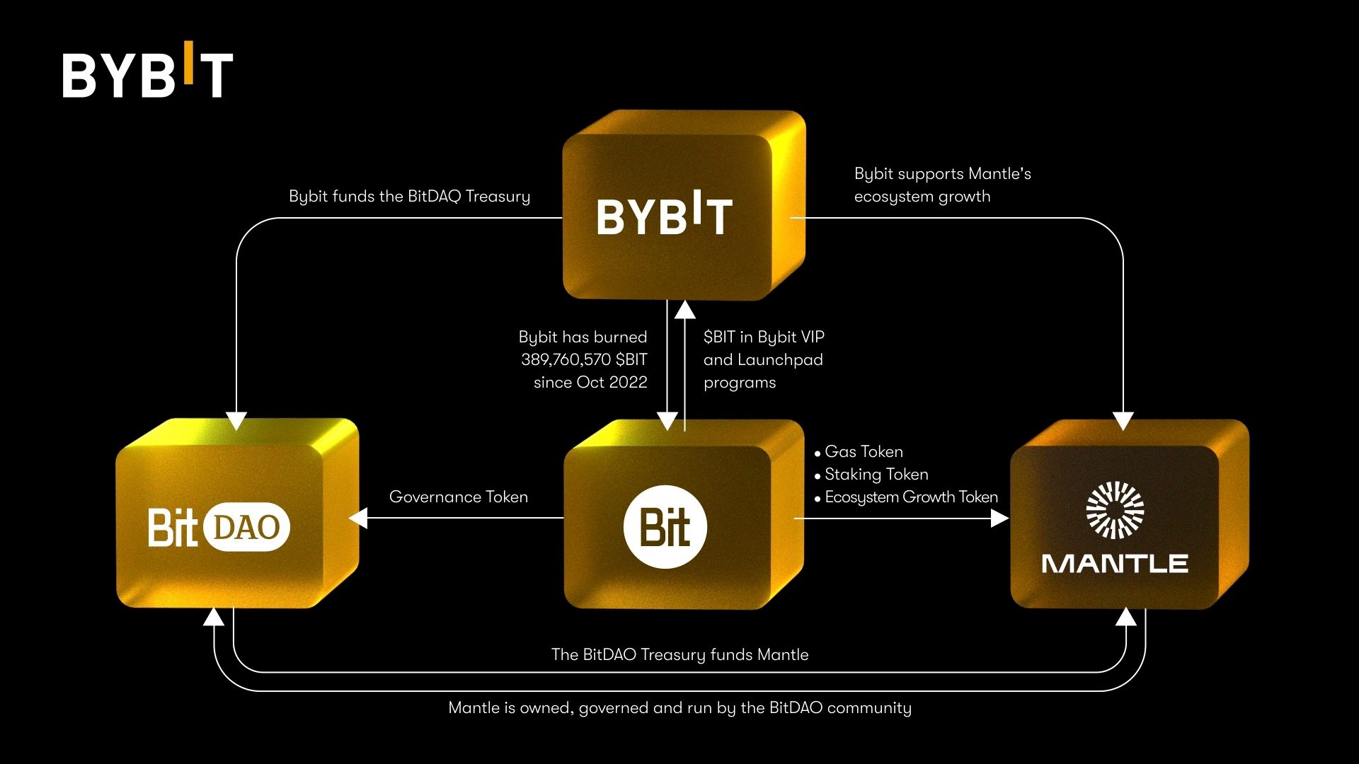Mối liên hệ giữa Bybit, BitDAO và Mantle