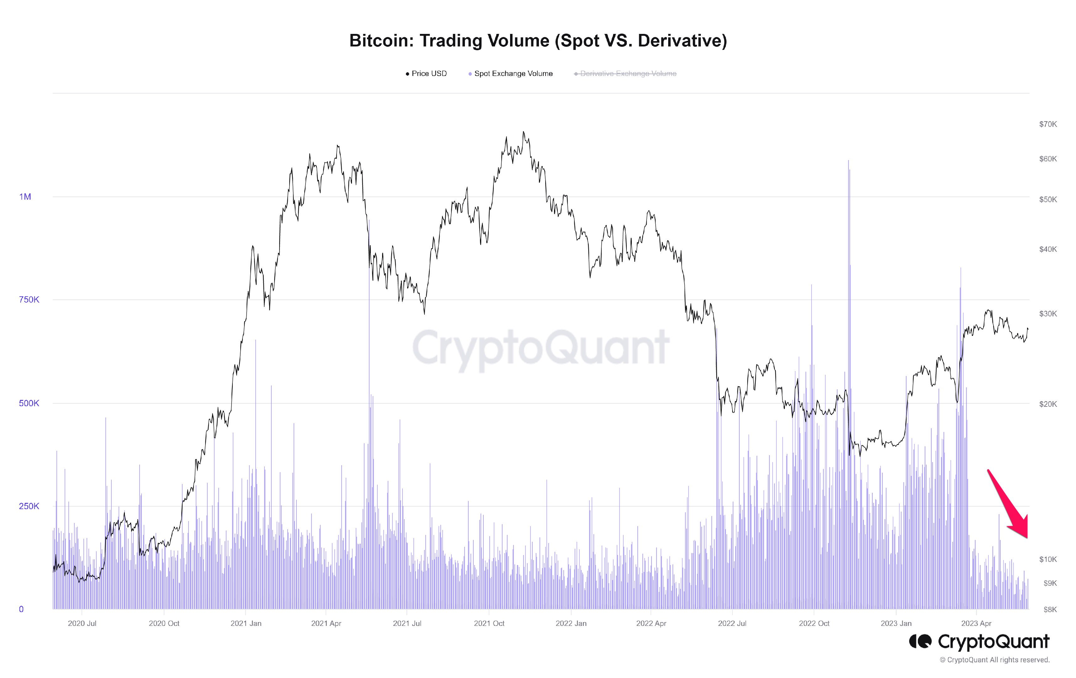 Biến động giá Bitcoin và khối lượng giao ngay trên các sàn. Nguồn: CryptoQuant.