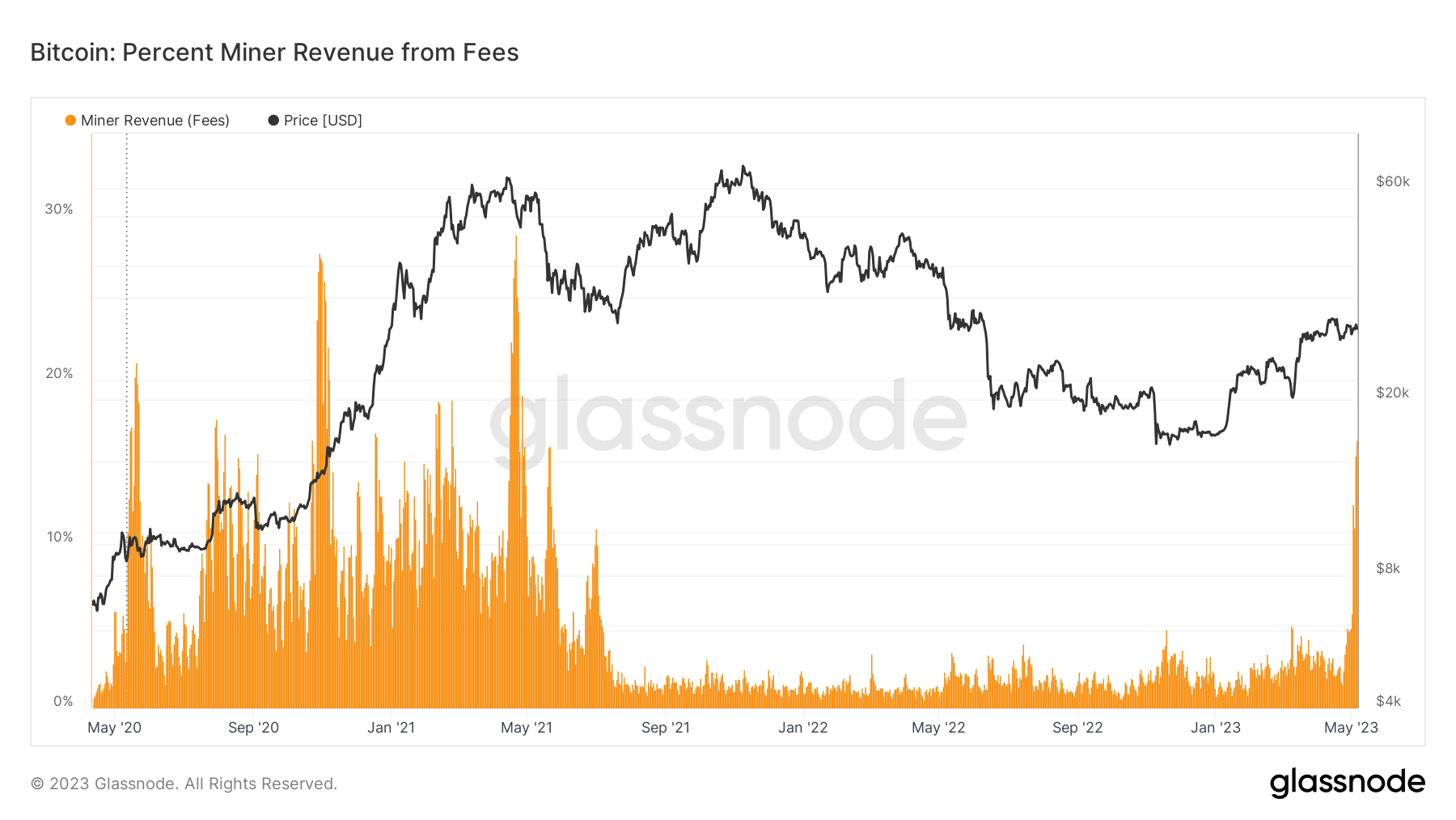 Biến động doanh thu của Bitcoin Miners từ 2022 đến nay. Nguồn: Glassnode.