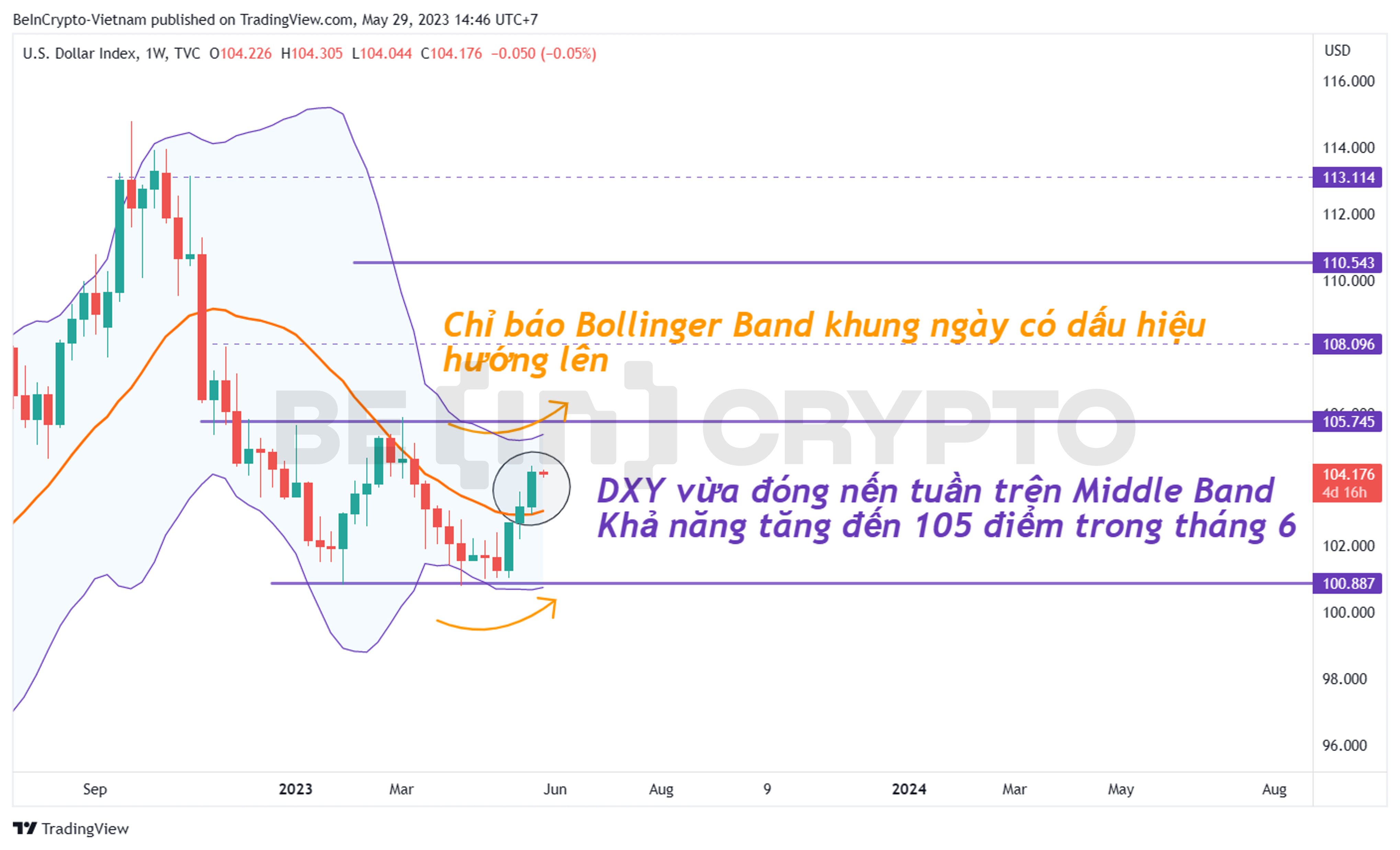 Phân tích kỹ thuật chỉ số sức mạnh USD (DXY) tháng 5.