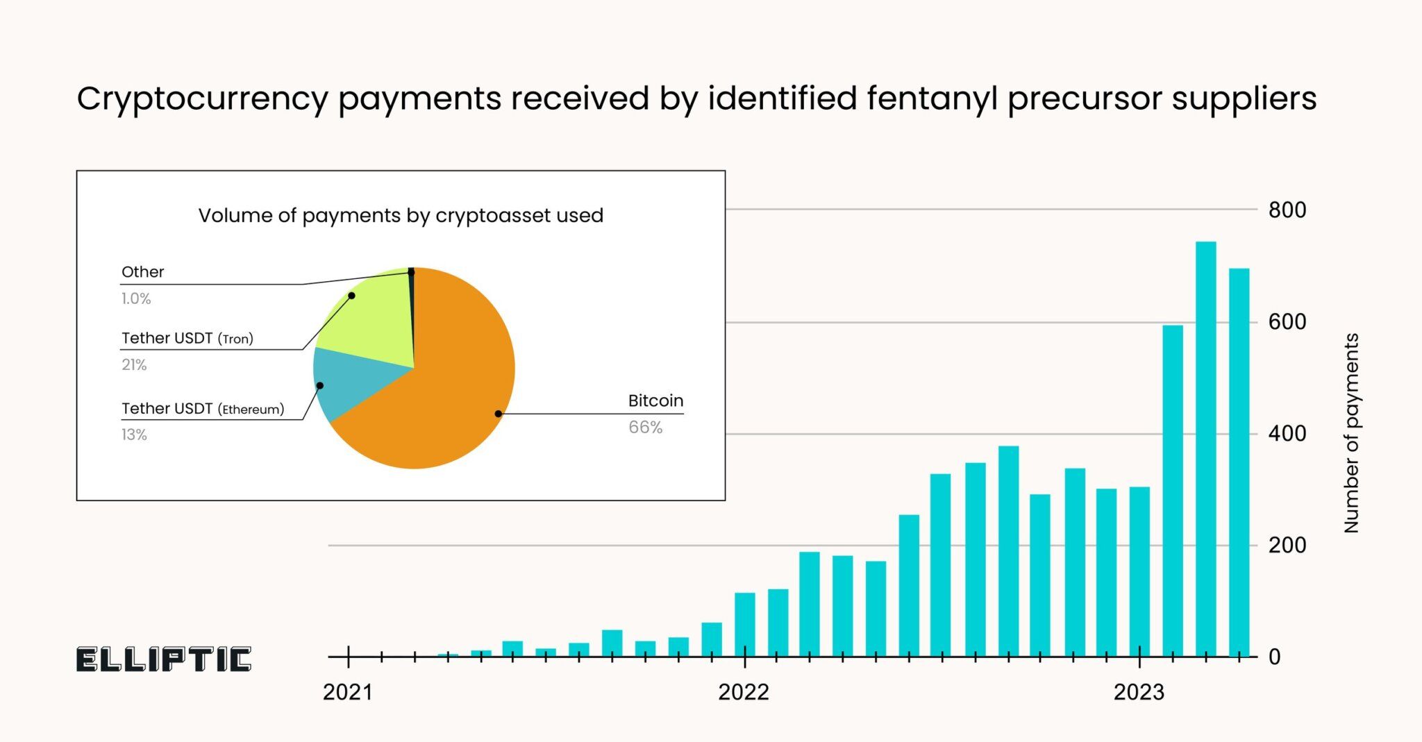 Thanh toán mua Fentanyl bằng Crypto. Nguồn: Elliptic