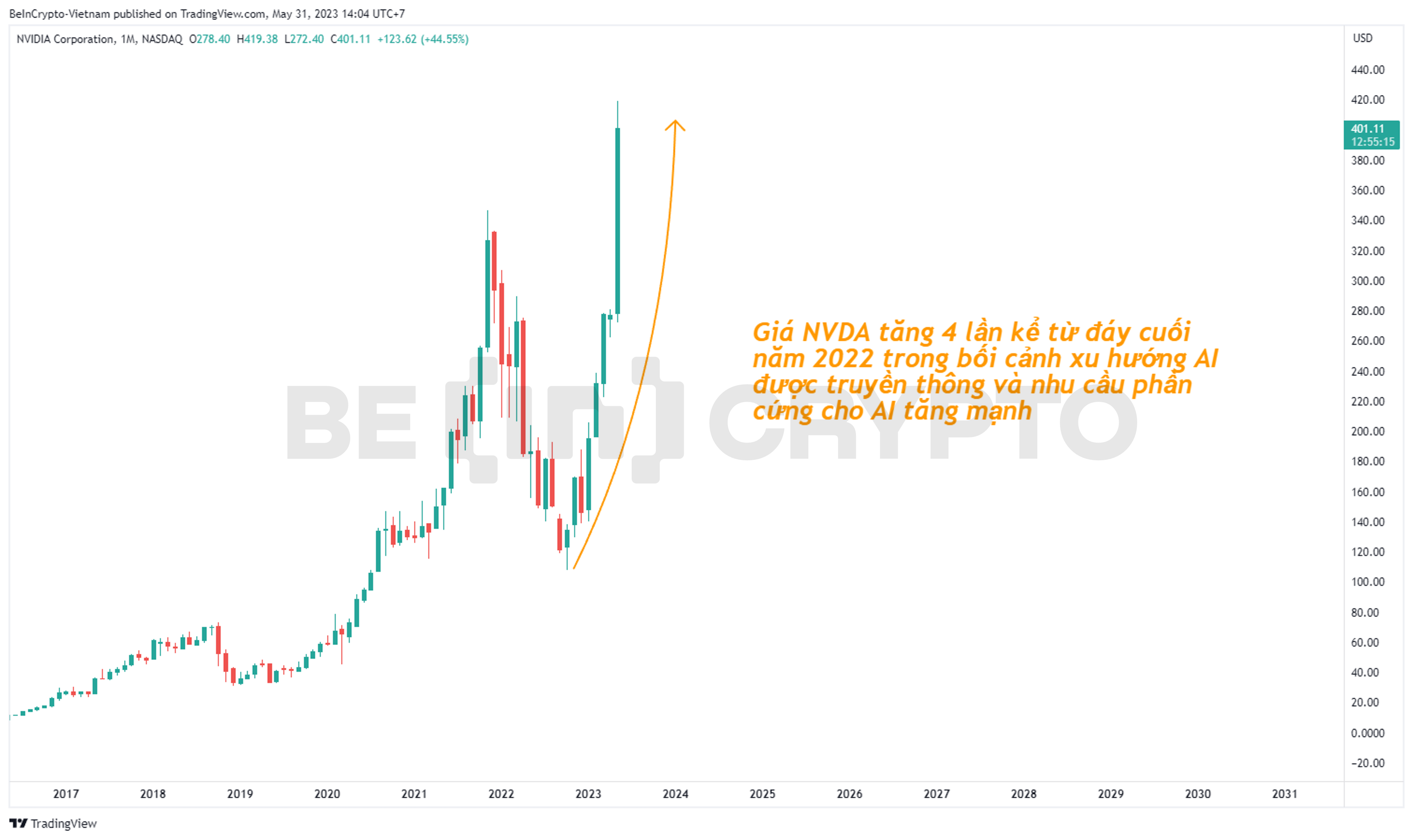 Biểu đồ giá tăng bất chấp của NVDA năm 2023.