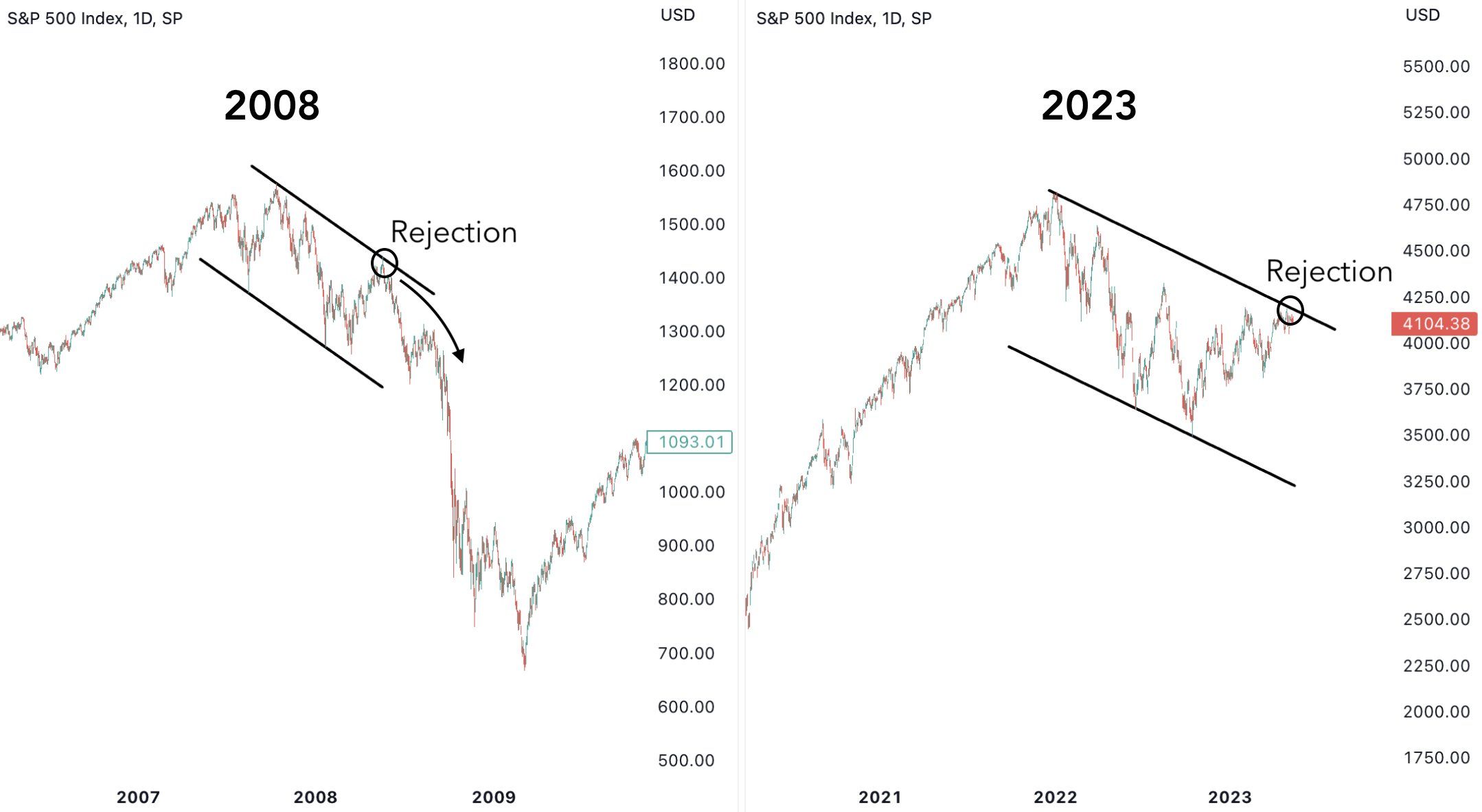 So sánh giai đoạn thị trường S&P500 2008 và 2023.