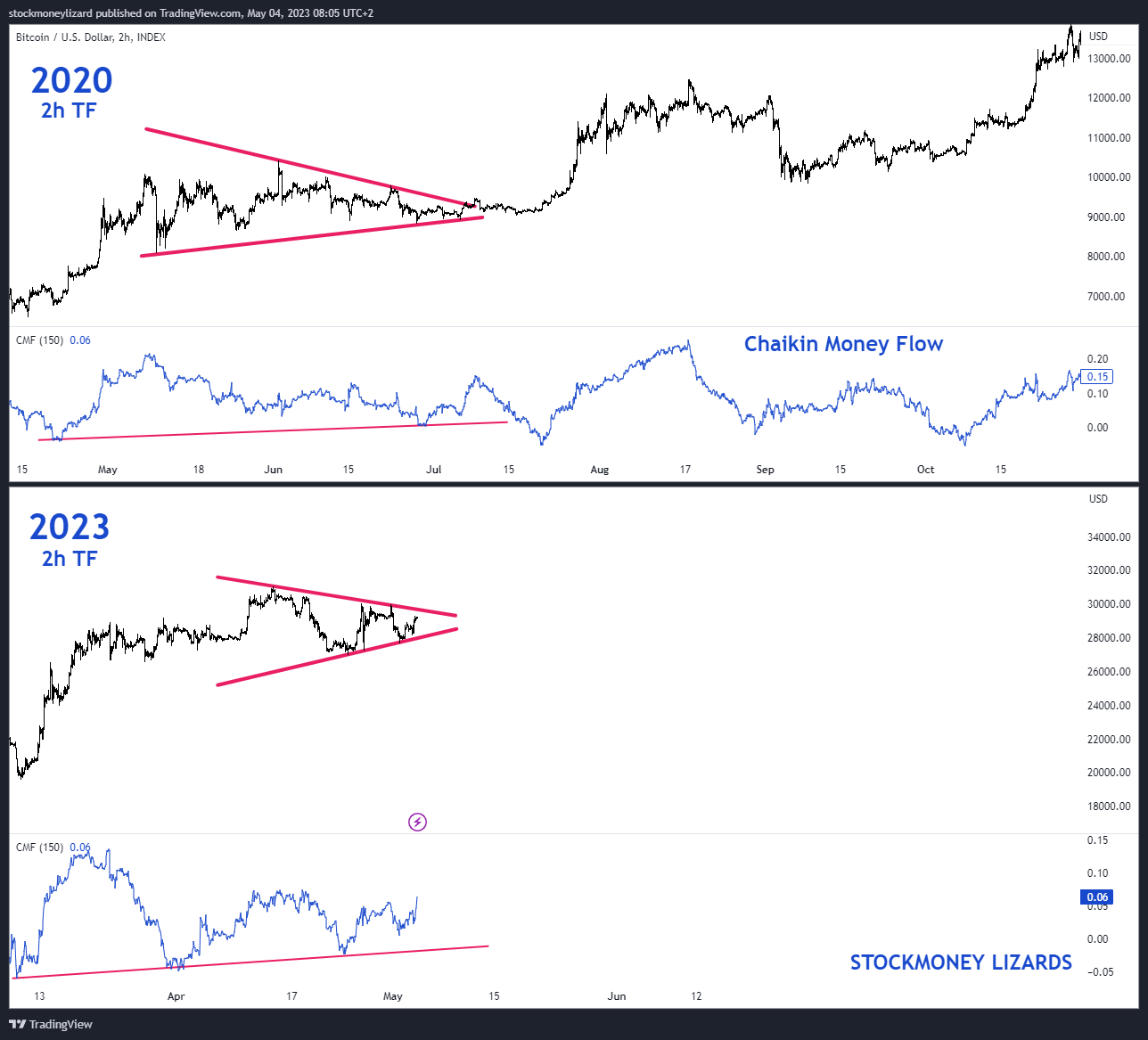 Phân tích giá Bitcoin của StockmoneyL. Nguồn: @StockmoneyL