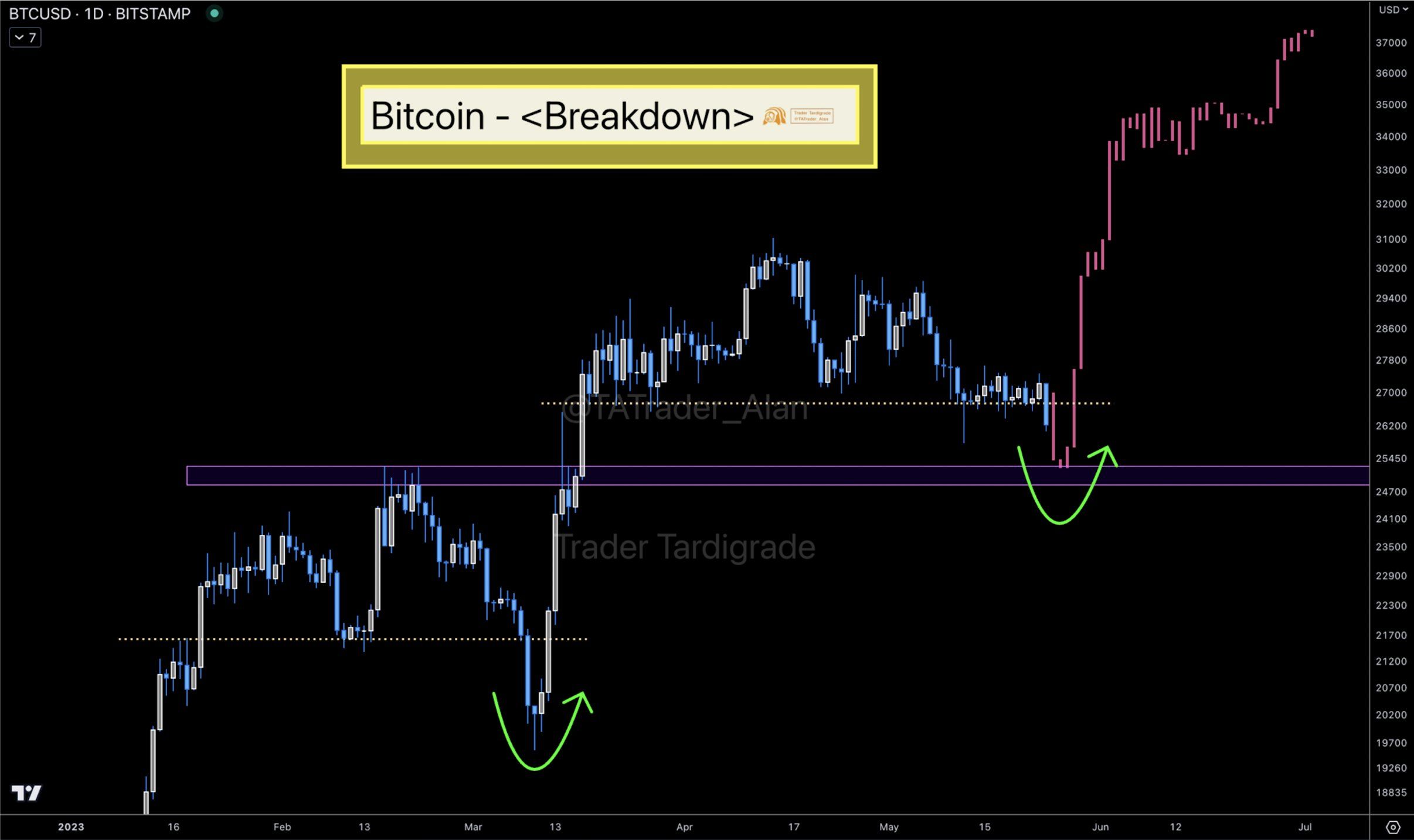 Phân tích giá Bitcoin của TATrader_Alan. Nguồn: @TATrader_Alan