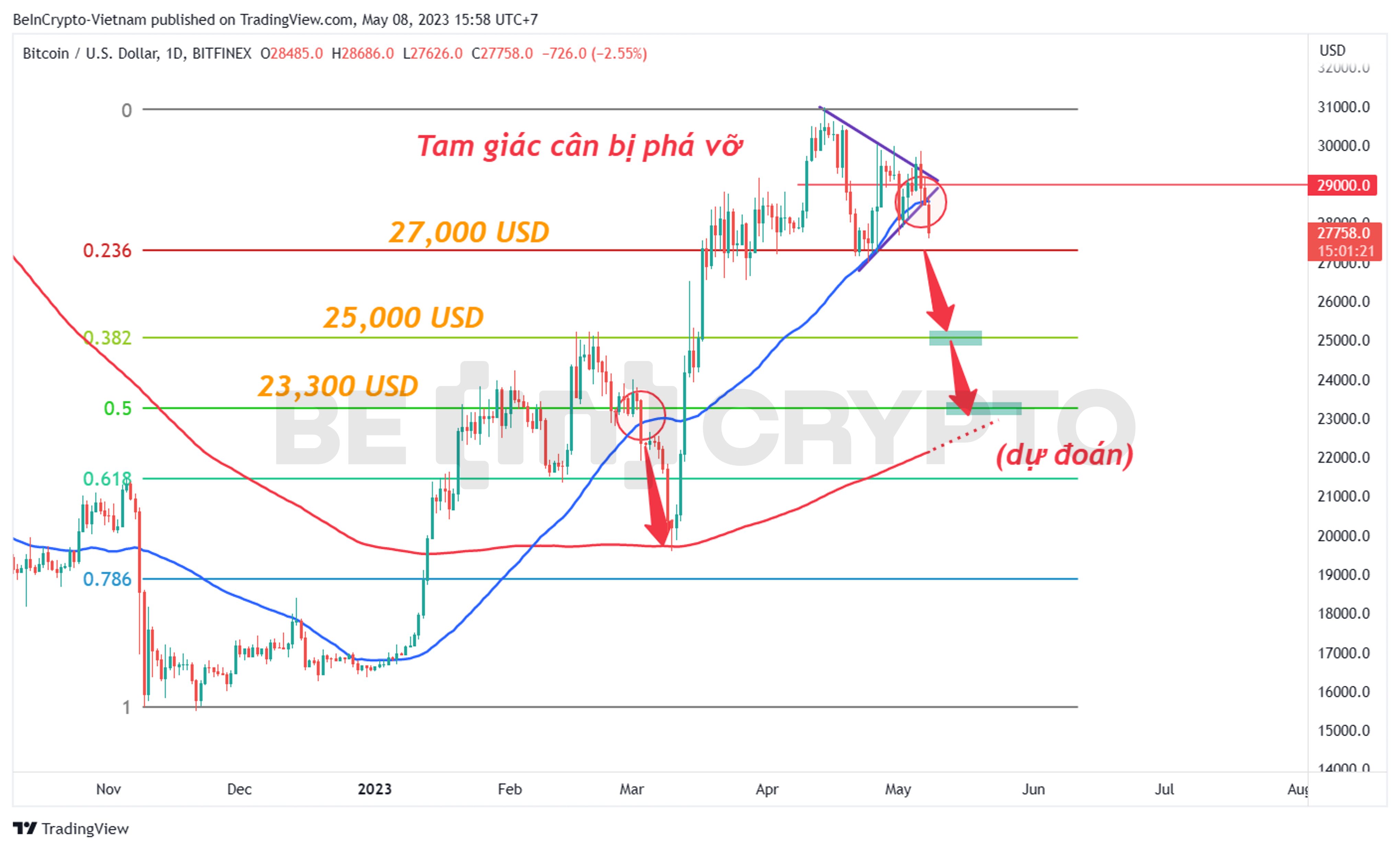Dự đoán biên độ giảm của Bitcoin với thước đo giá Fibonacci.