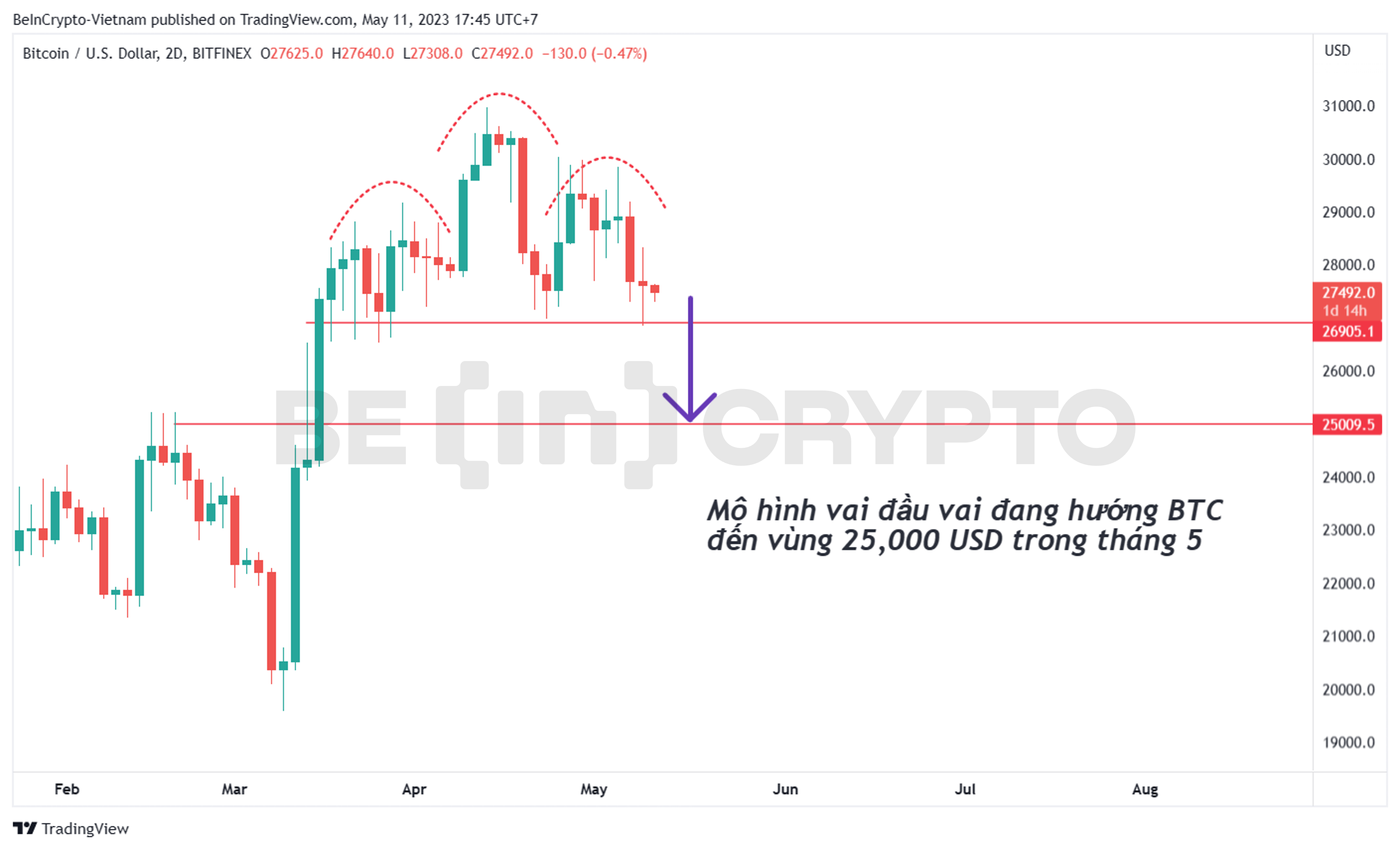 Bitcoin và mô hình vai đầu vai.