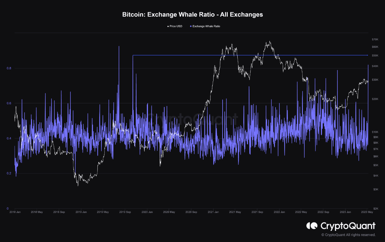 Bitcoin Exchange Whale Ratio. Nguồn: CryptoQuant.