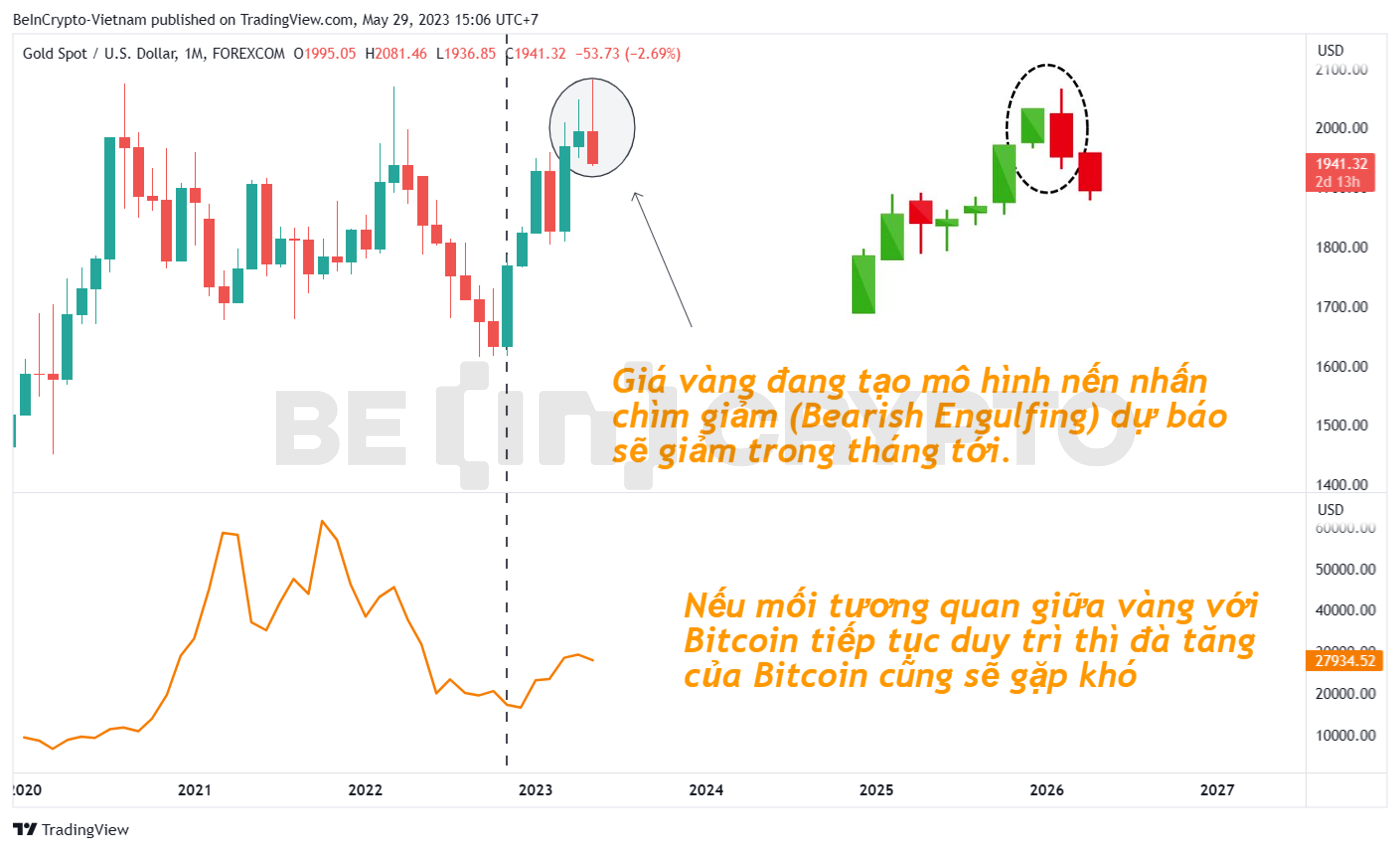 Phân tích giá Vàng và tương quan với giá Bitcoin khung tháng.