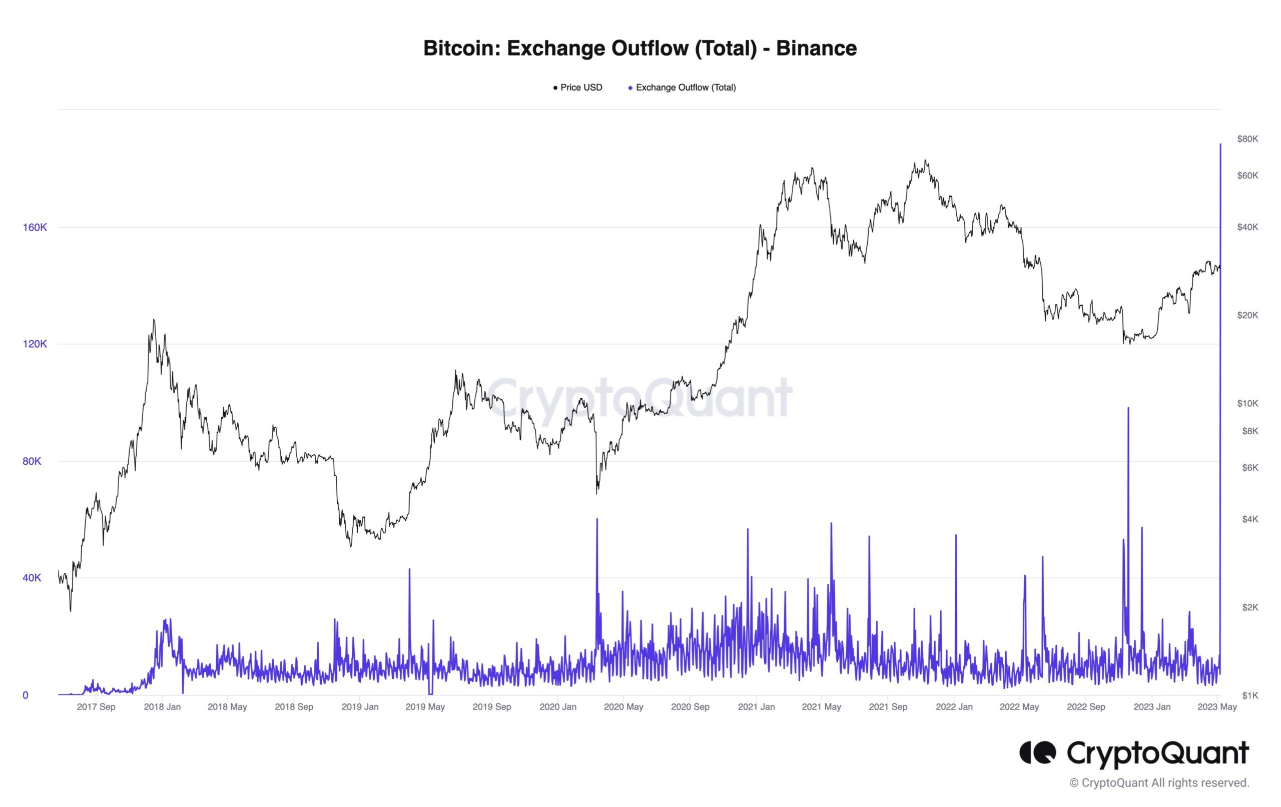 Bitcoin Outflow tăng đột biến trong tháng 5. Nguồn: CryptoQuant.