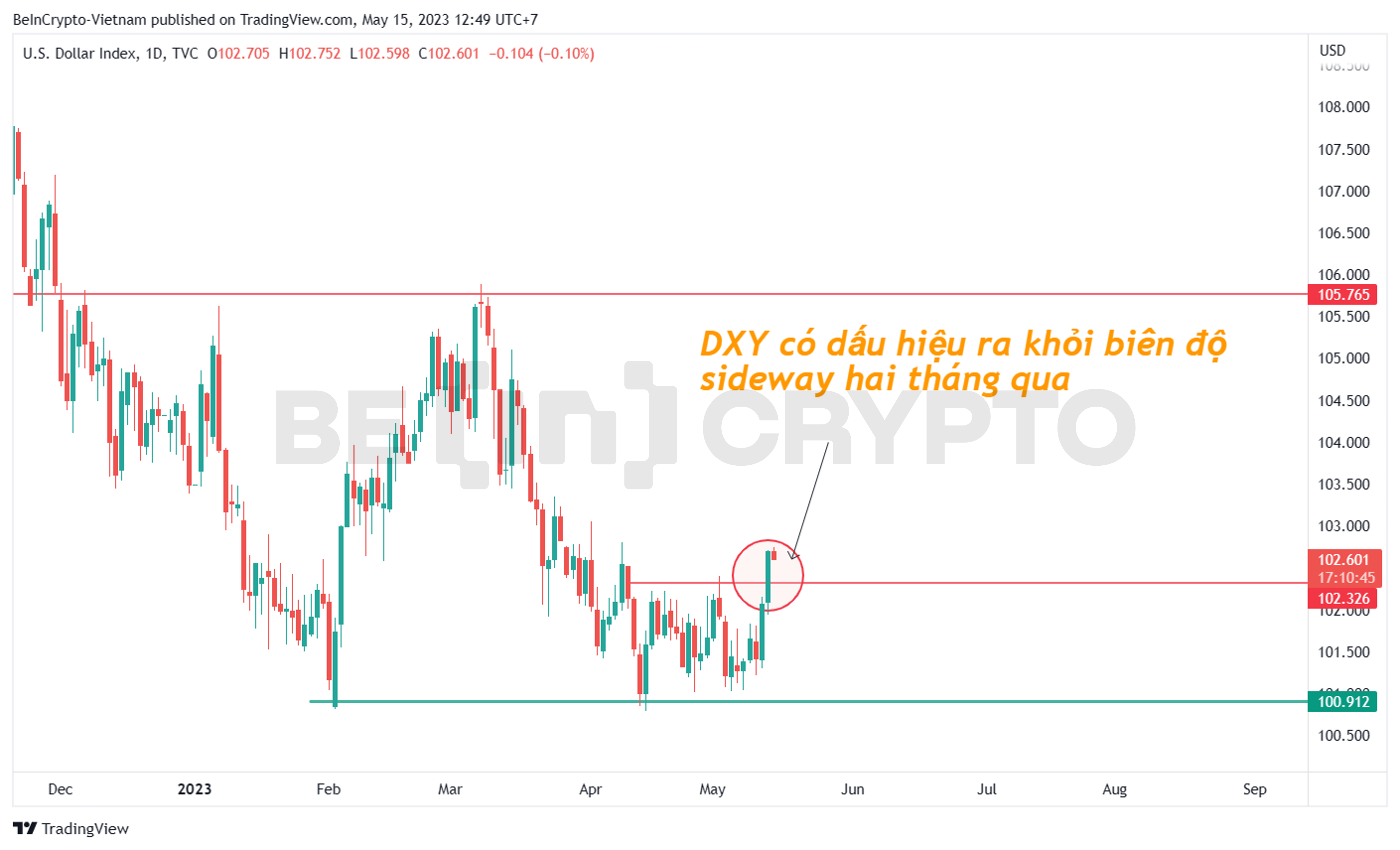 Phân tích DXY tháng 5.