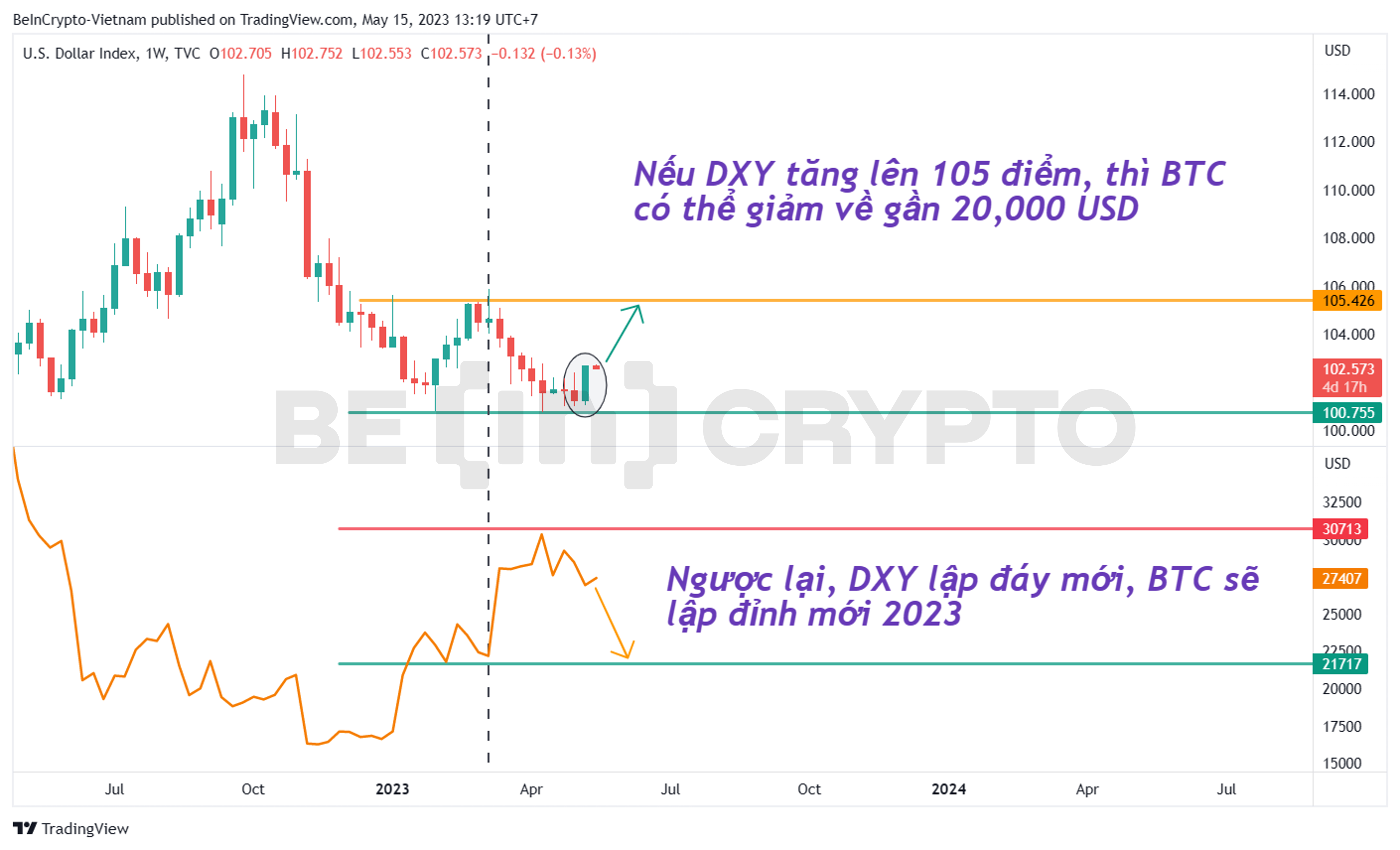Phân tích DXY và Bitcoin.