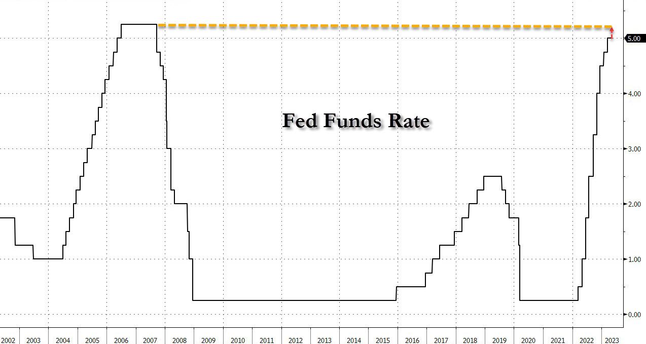 Mức lãi suất của FED qua các năm. Nguồn: @zerohedge