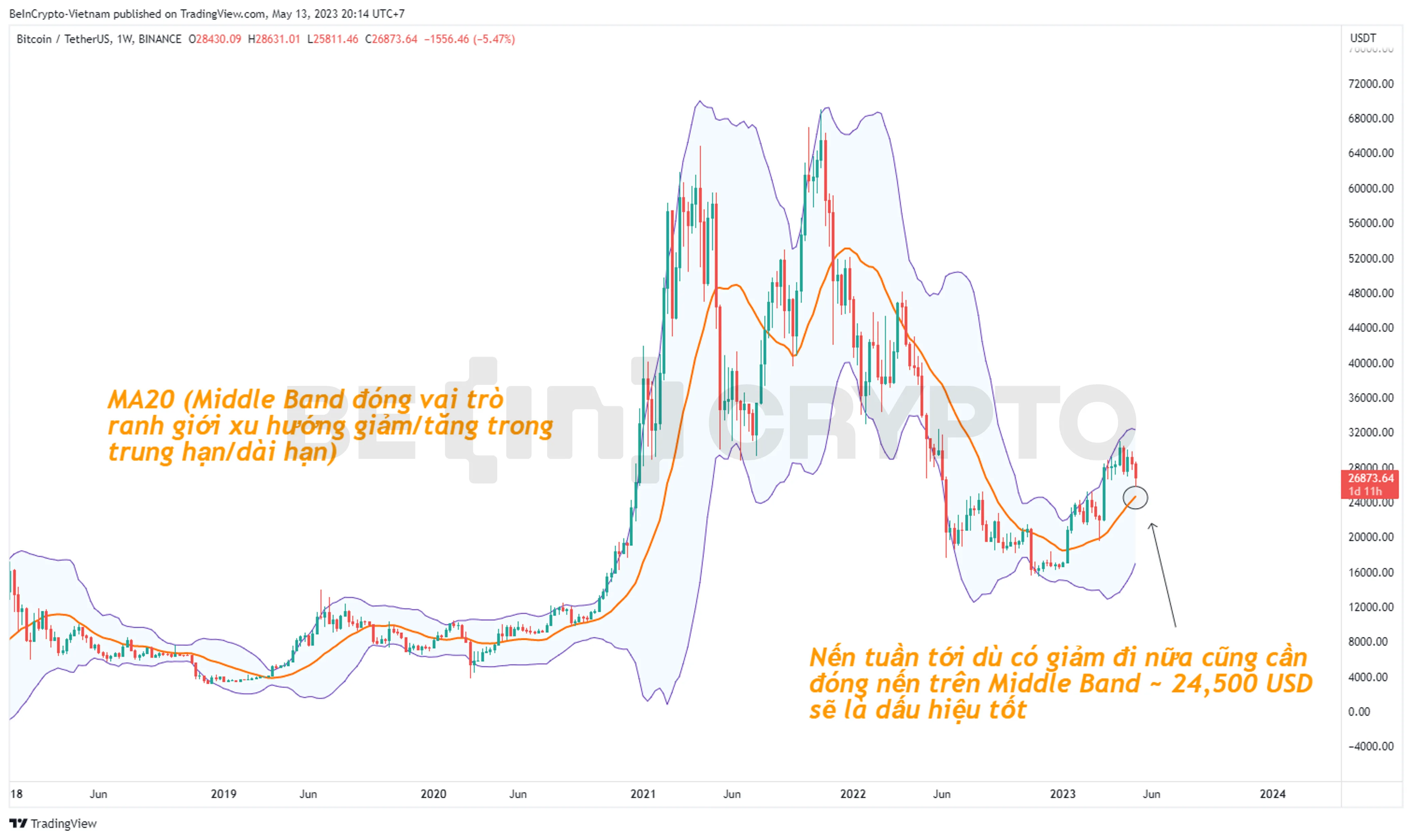 Phân tích giá Bitcoin tháng 5 với chỉ báo Bollinger Band khung tuần.