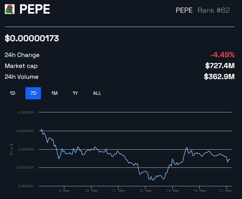 Biểu đồ tuần của PEPE/USD - BeInCrypto