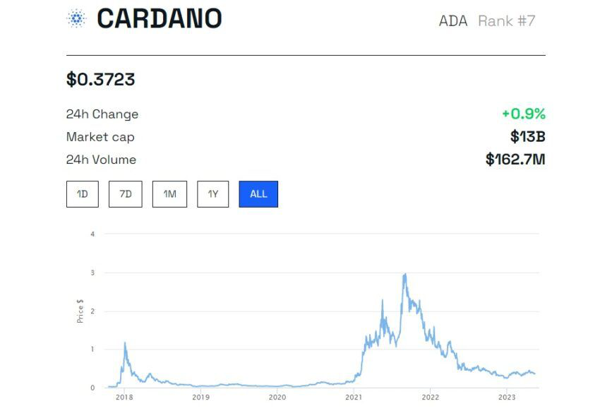 Giá Cardano (ADA): BeInCrypto