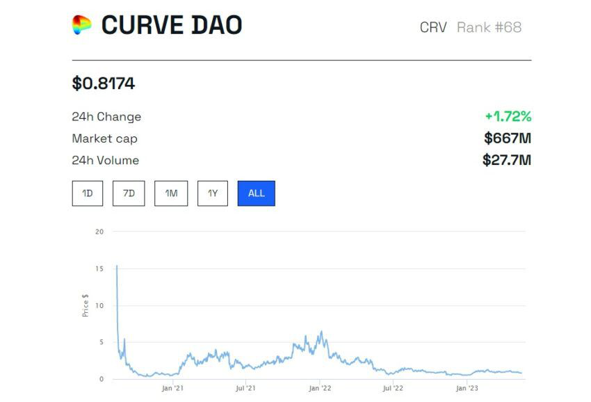 Giá CRV: BeInCrypto