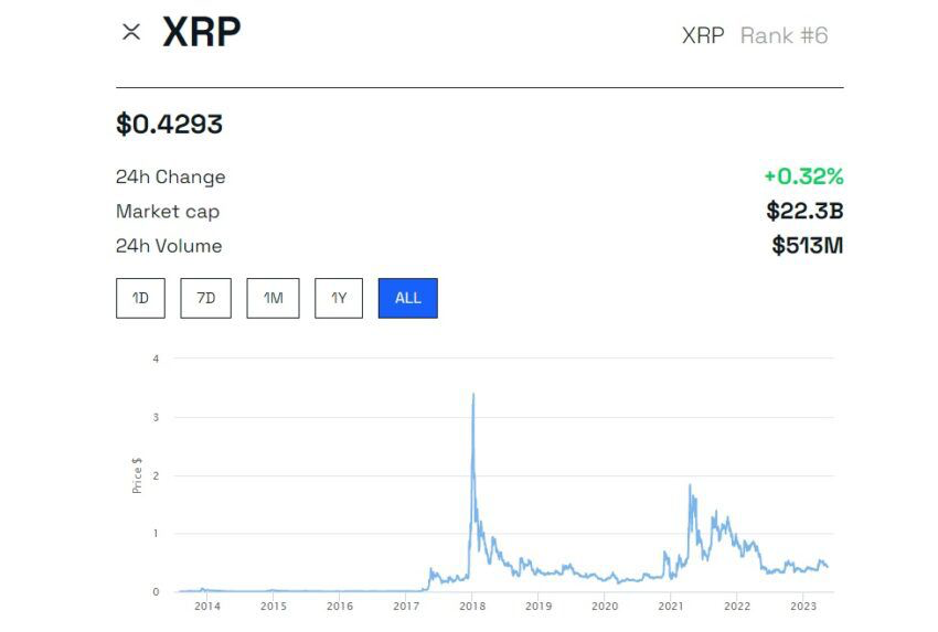 Giá XRP: BeInCrypto