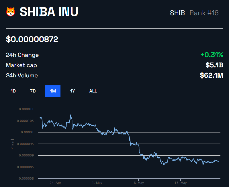 Hiệu suất giá SHIB (Nguồn: BeInCrypto)