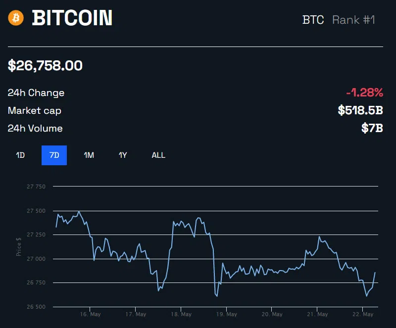 Biểu đồ giá BTC/USD trên khung thời gian 1 tuần – BeInCrypto