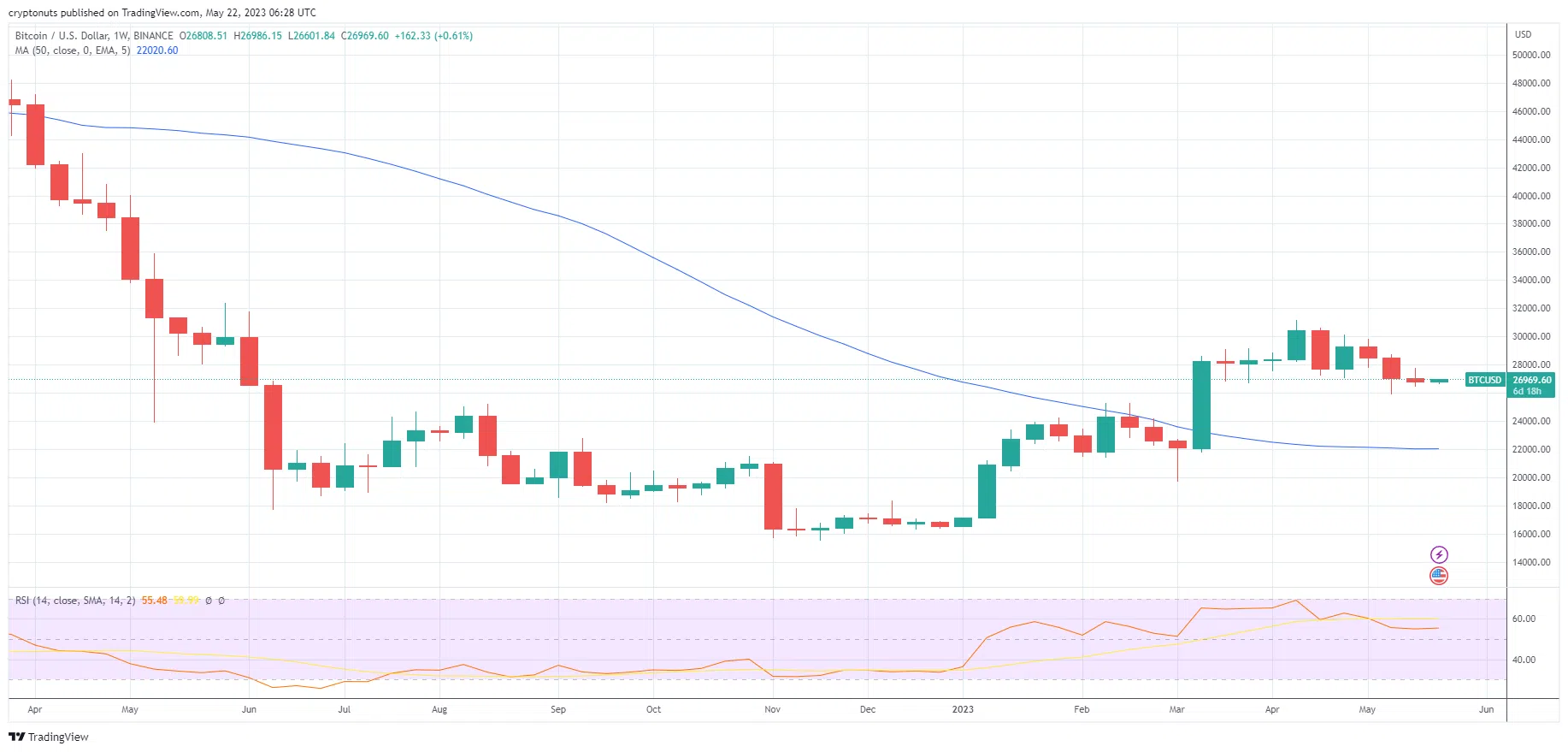 Nến BTC khung tuần (1W) | TradingView