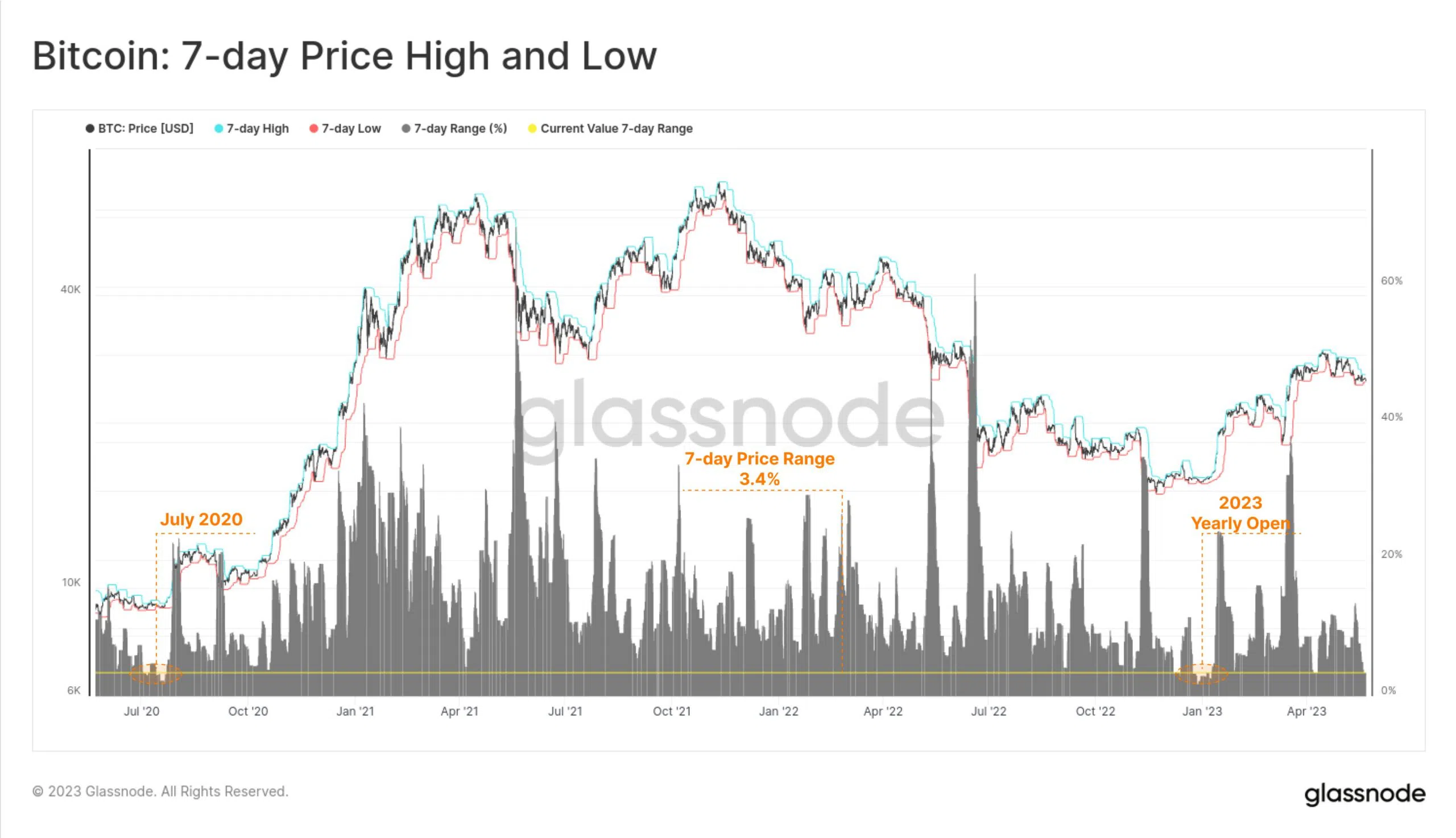 Biến động giá Bitcoin trong 7 ngày | Glassnode