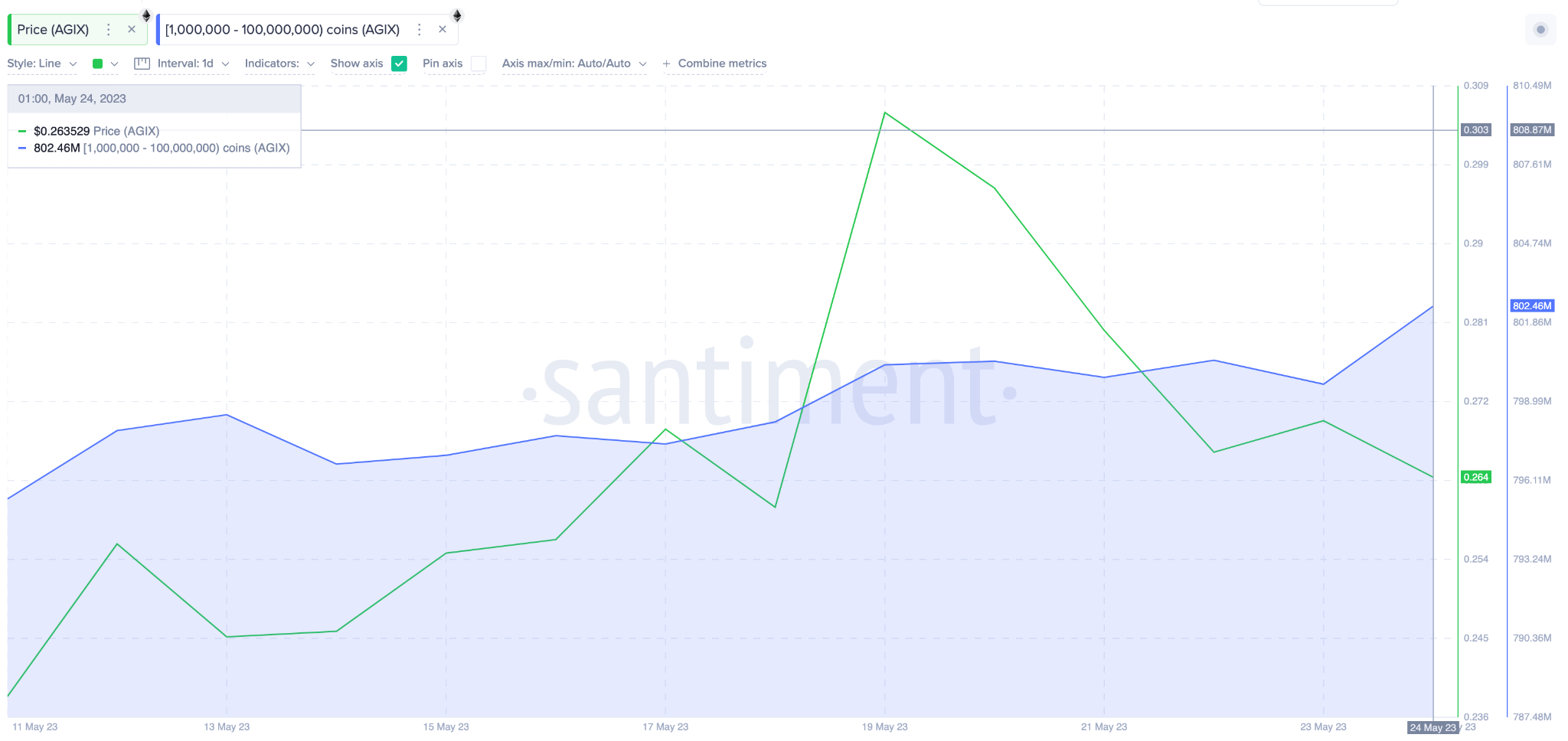 Giá SingularityNET (AGIX) so với Số dư Ví cá voi tiền điện tử. Tháng 5 năm 2023. Nguồn: Santiment