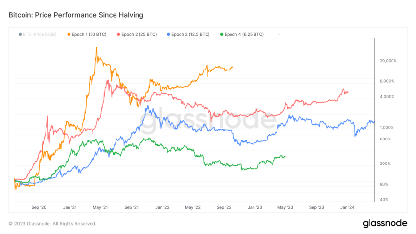 So sánh chuyển động của Bitcoin theo chu kỳ sau Halving. Nguồn: GlassNode