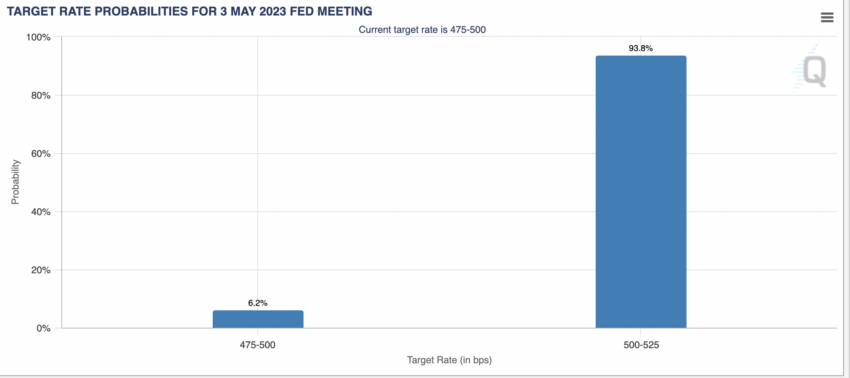 Dự đoán Fed tăng lãi suất trong cuộc họp ngày 3 tháng 5 của Fed. Nguồn: CME Group