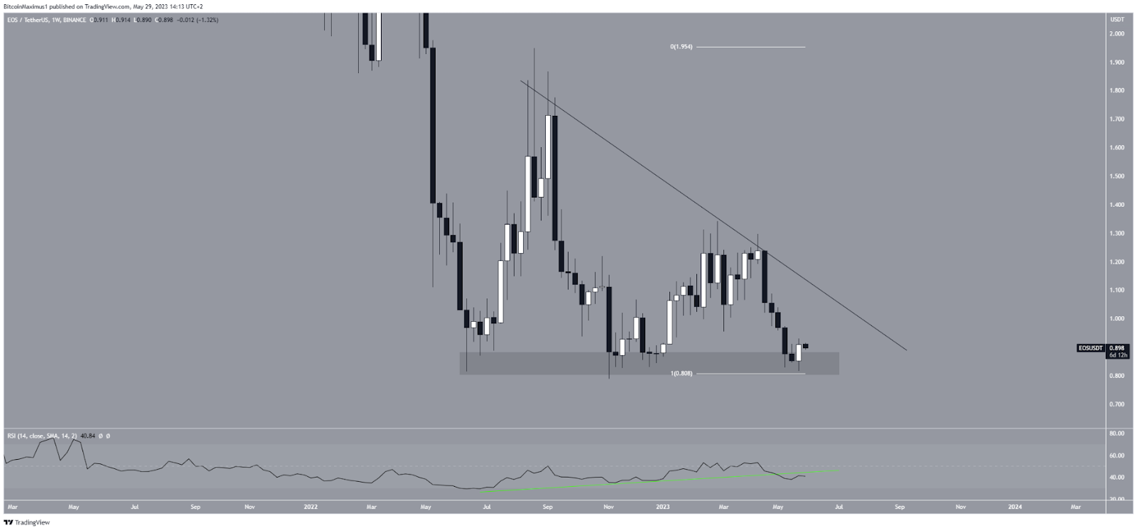 Biểu đồ hàng tuần của EOS/USDT. Nguồn: TradingView