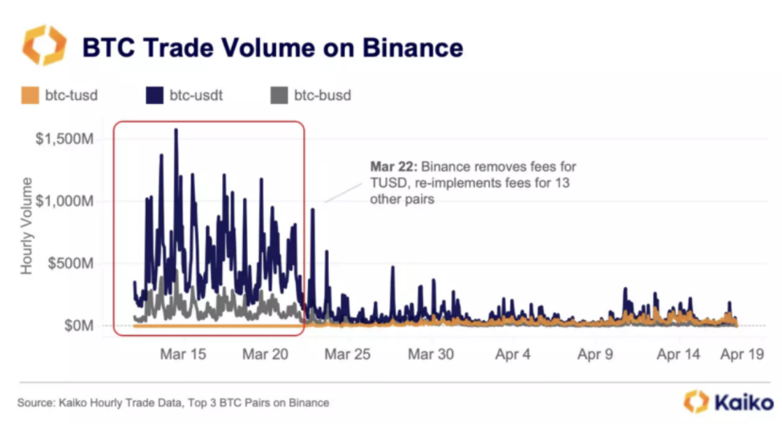 Khối lượng giao dịch BTC giảm trên Binance | Nguồn: kaiko