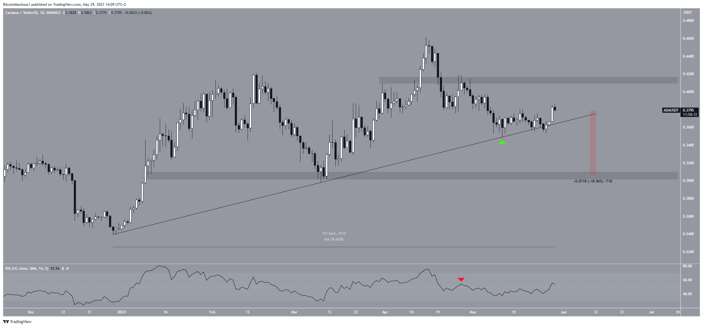 Biểu đồ hàng ngày ADA/USDT. Nguồn: TradingView