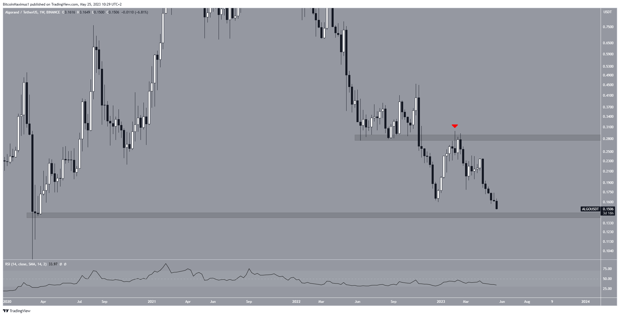 Biểu đồ hàng tuần ALGO/USDT. Nguồn: TradingView