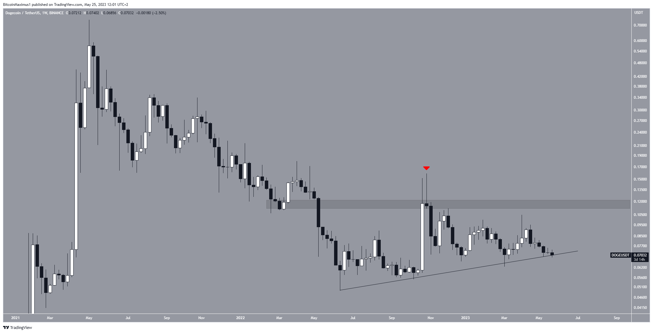 Biểu đồ hàng tuần DOGE/USDT. Nguồn: TradingView
